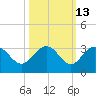 Richmond Plantation tide chart for Friday, October 13, 2023