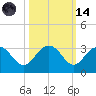 Richmond Plantation tide chart for Saturday, October 14, 2023