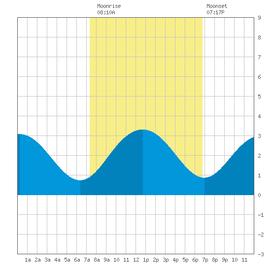 Richmond Plantation tide chart for Sunday, October 15, 2023