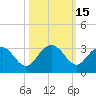 Richmond Plantation tide chart for Sunday, October 15, 2023
