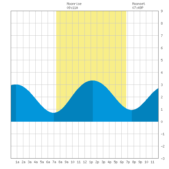Richmond Plantation tide chart for Monday, October 16, 2023