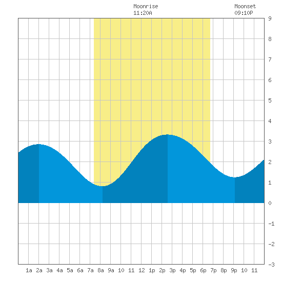 Richmond Plantation tide chart for Wednesday, October 18, 2023