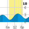 Richmond Plantation tide chart for Wednesday, October 18, 2023