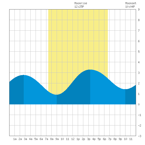 Richmond Plantation tide chart for Thursday, October 19, 2023