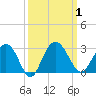 Richmond Plantation tide chart for Sunday, October 1, 2023
