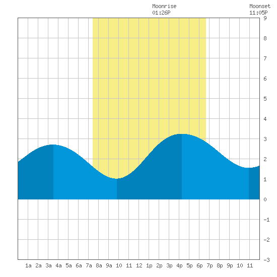 Richmond Plantation tide chart for Friday, October 20, 2023
