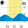 Richmond Plantation tide chart for Saturday, October 21, 2023