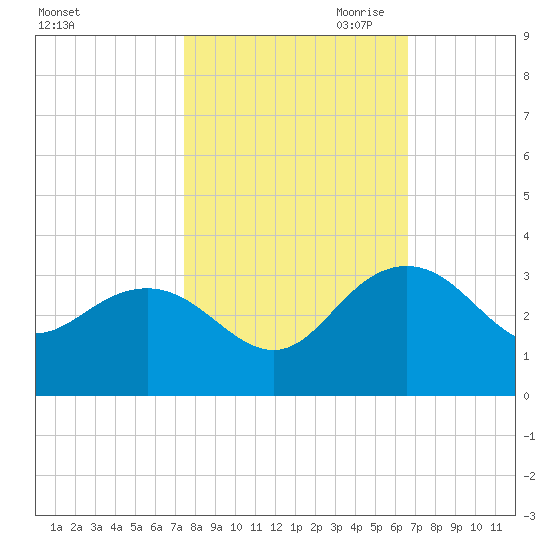 Richmond Plantation tide chart for Sunday, October 22, 2023