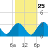 Richmond Plantation tide chart for Wednesday, October 25, 2023