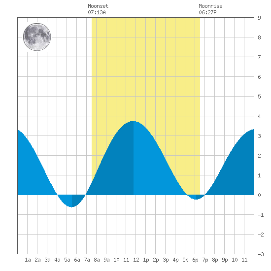 Richmond Plantation tide chart for Saturday, October 28, 2023