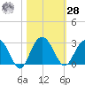 Richmond Plantation tide chart for Saturday, October 28, 2023