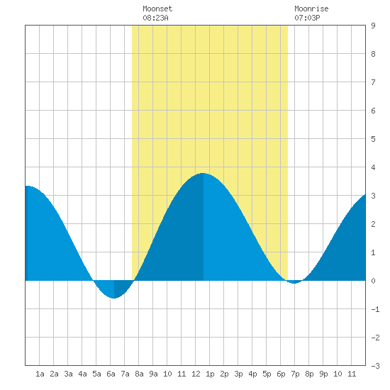 Richmond Plantation tide chart for Sunday, October 29, 2023