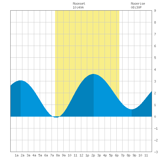 Richmond Plantation tide chart for Tuesday, October 31, 2023
