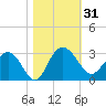 Richmond Plantation tide chart for Tuesday, October 31, 2023
