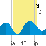 Richmond Plantation tide chart for Tuesday, October 3, 2023