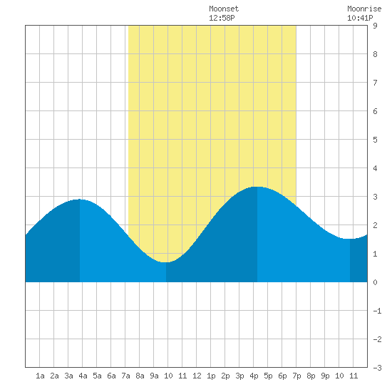 Richmond Plantation tide chart for Wednesday, October 4, 2023