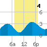 Richmond Plantation tide chart for Wednesday, October 4, 2023