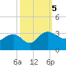 Richmond Plantation tide chart for Thursday, October 5, 2023