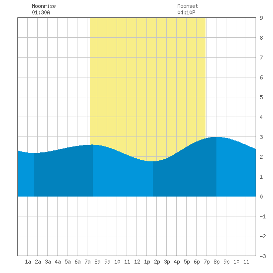 Richmond Plantation tide chart for Sunday, October 8, 2023