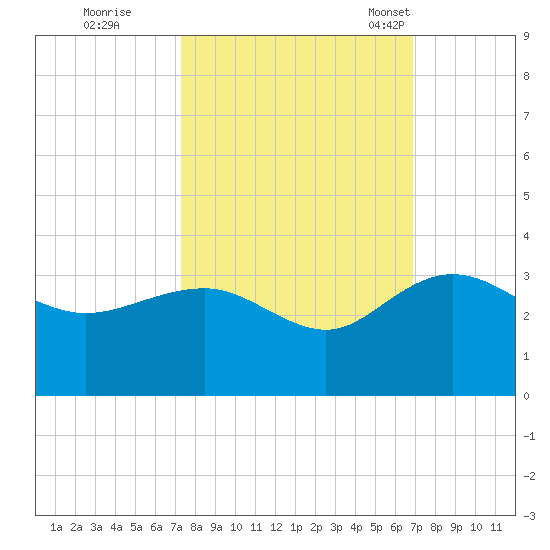 Richmond Plantation tide chart for Monday, October 9, 2023