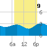 Richmond Plantation tide chart for Monday, October 9, 2023