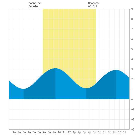Richmond Plantation tide chart for Friday, November 10, 2023