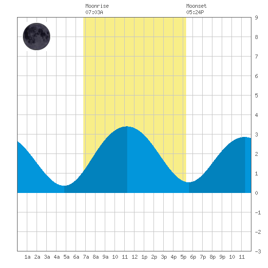 Richmond Plantation tide chart for Monday, November 13, 2023