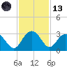Richmond Plantation tide chart for Monday, November 13, 2023