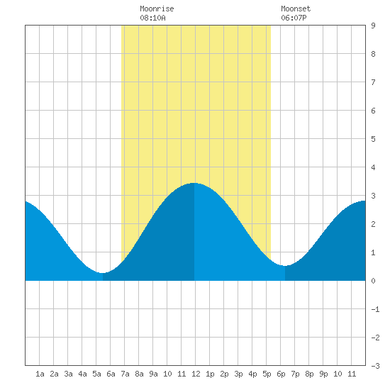 Richmond Plantation tide chart for Tuesday, November 14, 2023