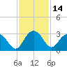 Richmond Plantation tide chart for Tuesday, November 14, 2023