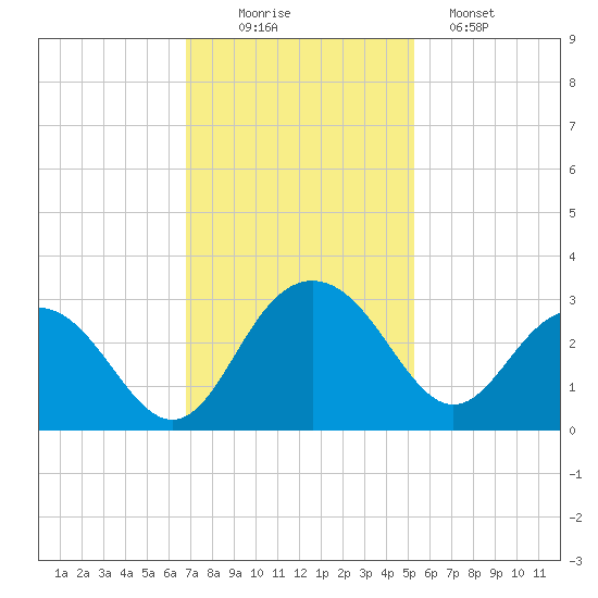 Richmond Plantation tide chart for Wednesday, November 15, 2023