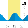 Richmond Plantation tide chart for Wednesday, November 15, 2023