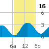 Richmond Plantation tide chart for Thursday, November 16, 2023