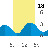 Richmond Plantation tide chart for Saturday, November 18, 2023