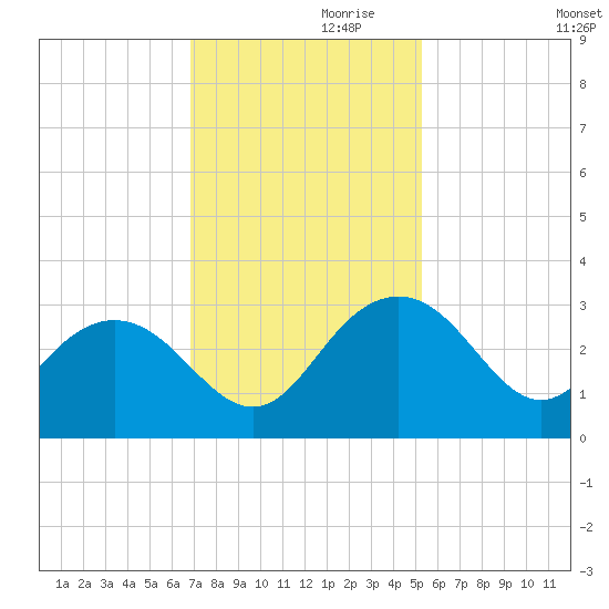 Richmond Plantation tide chart for Sunday, November 19, 2023