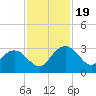 Richmond Plantation tide chart for Sunday, November 19, 2023