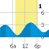 Richmond Plantation tide chart for Wednesday, November 1, 2023