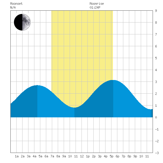 Richmond Plantation tide chart for Monday, November 20, 2023