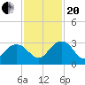 Richmond Plantation tide chart for Monday, November 20, 2023