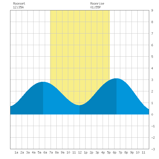 Richmond Plantation tide chart for Tuesday, November 21, 2023