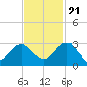 Richmond Plantation tide chart for Tuesday, November 21, 2023