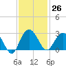 Richmond Plantation tide chart for Sunday, November 26, 2023