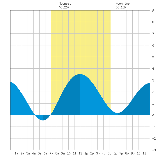 Richmond Plantation tide chart for Tuesday, November 28, 2023