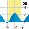 Richmond Plantation tide chart for Tuesday, November 28, 2023