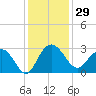 Richmond Plantation tide chart for Wednesday, November 29, 2023