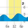 Richmond Plantation tide chart for Thursday, November 2, 2023