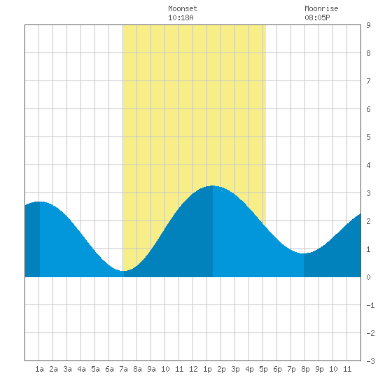 Richmond Plantation tide chart for Thursday, November 30, 2023