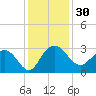 Richmond Plantation tide chart for Thursday, November 30, 2023