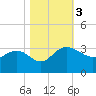 Richmond Plantation tide chart for Friday, November 3, 2023