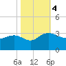 Richmond Plantation tide chart for Saturday, November 4, 2023